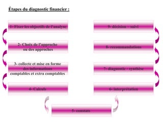 Étapes du diagnostic financier :
1- Fixer les objectifs de l’analyse
2- Choix de l’approche
ou des approches
3- collecte et mise en forme
des informations
comptables et extra comptables
4- Calculs
5- constats
9- décision – suivi
8- recommandations
7- diagnostic - synthèse
6- interprétation
 