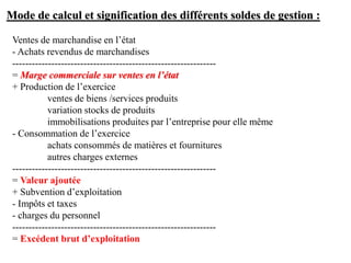 Mode de calcul et signification des différents soldes de gestion :
Ventes de marchandise en l’état
- Achats revendus de marchandises
---------------------------------------------------------------
= Marge commerciale sur ventes en l’état
+ Production de l’exercice
ventes de biens /services produits
variation stocks de produits
immobilisations produites par l’entreprise pour elle même
- Consommation de l’exercice
achats consommés de matières et fournitures
autres charges externes
---------------------------------------------------------------
= Valeur ajoutée
+ Subvention d’exploitation
- Impôts et taxes
- charges du personnel
---------------------------------------------------------------
= Excédent brut d’exploitation
 