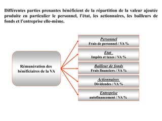 Différentes parties prenantes bénéficient de la répartition de la valeur ajoutée
produite en particulier le personnel, l’état, les actionnaires, les bailleurs de
fonds et l’entreprise elle-même.
Rémunération des
bénéficiaires de la VA
Personnel
Frais de personnel / VA %
Etat
Impôts et taxes / VA %
Bailleur de fonds
Frais financiers / VA %
Actionnaires
Dividendes / VA %
Entreprise
autofinancement / VA %
 
