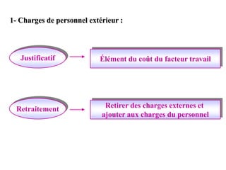 1- Charges de personnel extérieur :
Justificatif
Retraitement
Élément du coût du facteur travail
Retirer des charges externes et
ajouter aux charges du personnel
 