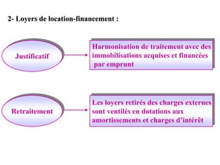 2- Loyers de location-financement :
Justificatif
Retraitement
Harmonisation de traitement avec des
immobilisations acquises et financées
par emprunt
Les loyers retirés des charges externes
sont ventilés en dotations aux
amortissements et charges d’intérêt
 