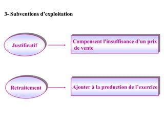 3- Subventions d’exploitation
Justificatif
Retraitement
Compensent l'insuffisance d'un prix
de vente
Ajouter à la production de l’exercice
 