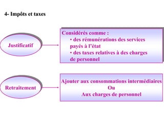 4- Impôts et taxes
Justificatif
Retraitement
Considérés comme :
• des rémunérations des services
payés à l’état
• des taxes relatives à des charges
de personnel
Ajouter aux consommations intermédiaires
Ou
Aux charges de personnel
 