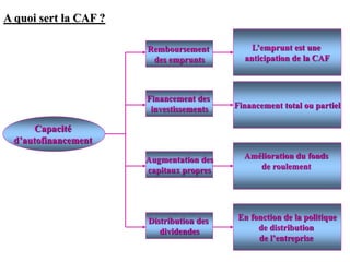 A quoi sert la CAF ?
Capacité
d’autofinancement
Remboursement
des emprunts
L’emprunt est une
anticipation de la CAF
Financement des
investissements Financement total ou partiel
Augmentation des
capitaux propres
Amélioration du fonds
de roulement
Distribution des
dividendes
En fonction de la politique
de distribution
de l’entreprise
 
