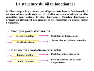 La structure du bilan fonctionnel
le bilan comptable ne permet pas d’opérer cette lecture fonctionnelle. Il
est donc nécessaire de reclasser et retraiter certaines rubriques du bilan
comptable pour obtenir le bilan fonctionnel. L’analyse fonctionnelle
procède au classement des emplois et des ressources en quatre masses
homogènes.
Ressources stables
Passifs circulants
Cycle long de financement
Dettes liées au cycle d’exploitation
Emplois stables
Actifs circulants
 L’entreprise possède des ressources
 Ces ressources servent à financer des emplois
Cycle long d’investissement
Biens et créances liés au cycle
d’exploitation
 