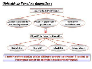 Objectifs de l’analyse financière :
Assurer sa continuité et
son développement
Payer ses créanciers et
partenaires
Rémunérer
ses actionnaires
Impératifs de l’entreprise
Rentabilité Liquidité Solvabilité Indépendance
Objectifs de l’analyse financière
Il ressort de cette analyse que les différents acteurs s’intéressant à la santé de
l’entreprise auront des objectifs et des intérêts divergents
 