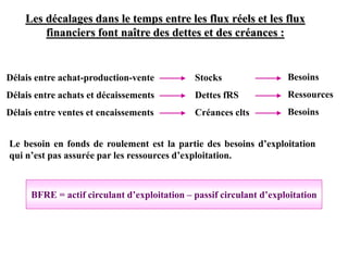 Les décalages dans le temps entre les flux réels et les flux
financiers font naître des dettes et des créances :
Délais entre achat-production-vente
Délais entre achats et décaissements
Délais entre ventes et encaissements
Le besoin en fonds de roulement est la partie des besoins d’exploitation
qui n’est pas assurée par les ressources d’exploitation.
BFRE = actif circulant d’exploitation – passif circulant d’exploitation
Stocks
Dettes fRS
Créances clts
Besoins
Ressources
Besoins
 