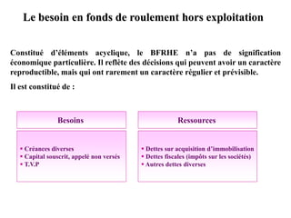 Le besoin en fonds de roulement hors exploitation
Constitué d’éléments acyclique, le BFRHE n’a pas de signification
économique particulière. Il reflète des décisions qui peuvent avoir un caractère
reproductible, mais qui ont rarement un caractère régulier et prévisible.
Il est constitué de :
Besoins Ressources
 Créances diverses
 Capital souscrit, appelé non versés
 T.V.P
 Dettes sur acquisition d’immobilisation
 Dettes fiscales (impôts sur les sociétés)
 Autres dettes diverses
 