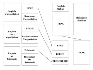 Emplois
d’exploitation
Emplois
Hors
exploitation
Emplois
de
Trésorerie
BFRHE
BFRE
TRESORERIE
FRNG
Ressources
D’exploitation
Ressources hors
D’exploitation
Ressources
De
Trésorerie
BFRE
Trésorerie
BFRHE
FRNG
Ressources
durables
Emplois
Stables
 