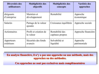 Diversités des
utilisateurs
Multiplicités des
objectifs
Multiplicités des
concepts
Variétés des
approches
dirigeants
d’entreprise
Maintien et
développement
Rentabilité Approche
économique
Salariés Partage de la valeur
ajoutée
Croissance équilibrée Approche sociale
Actionnaires Profit et création de
la valeur
Rentabilité des
capitaux propres
Approche financière
Apporteurs
extérieurs
Sécurités des fonds
avancés
Solvabilité et
liquidité
Approche
patrimoniale
En analyse financière, il n’y a pas une approche ou une méthode, mais des
approches ou des méthodes.
Ces approches ne sont pas exclusives mais complémentaires
 