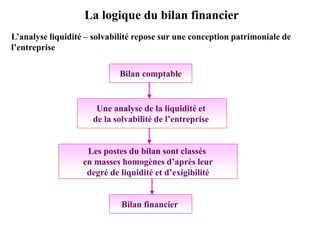 La logique du bilan financier
Bilan comptable
Une analyse de la liquidité et
de la solvabilité de l’entreprise
Les postes du bilan sont classés
en masses homogènes d’après leur
degré de liquidité et d’exigibilité
Bilan financier
L’analyse liquidité – solvabilité repose sur une conception patrimoniale de
l’entreprise
 