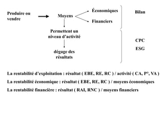 Produire ou
vendre
Moyens
Économiques
Financiers
Bilan
Permettent un
niveau d’activité
dégage des
résultats
CPC
ESG
La rentabilité d’exploitation : résultat ( EBE, RE, RC ) / activité ( CA, P°, VA )
La rentabilité économique : résultat ( EBE, RE, RC ) / moyens économiques
La rentabilité financière : résultat ( RAI, RNC ) / moyens financiers
 
