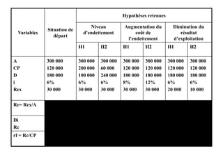 Variables
Situation de
départ
Hypothèses retenues
Niveau
d’endettement
Augmentation du
coût de
l’endettement
Diminution du
résultat
d’exploitation
H1 H2 H1 H2 H1 H2
A
CP
D
i
Rex
300 000
120 000
180 000
6%
30 000
300 000
200 000
100 000
6%
30 000
300 000
60 000
240 000
6%
30 000
300 000
120 000
180 000
8%
30 000
300 000
120 000
180 000
12%
30 000
300 000
120 000
180 000
6%
20 000
300 000
120 000
180 000
6%
10 000
Re= Rex/A 10% 10% 10% 10% 10% 6,67% 3,33%
Di
Rc
10 800
19 200
6 000
24 000
14 400
15 600
14 400
15 600
21 600
8 400
10 800
9 200
10 800
-800
rf = Rc/CP 16% 12% 26% 13% 7% 7,67% -0,67%
 