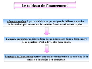 Le tableau de financement
L’analyse statique à partir du bilan ne permet pas de délivrer toutes les
informations pertinentes sur la situation financière d’une entreprise.
L’analyse dynamique consiste à faire des comparaisons dans le temps entre
deux situations c’est à dire entre deux bilans.
Le tableau de financement permet une analyse fonctionnelle dynamique de la
situation financière de l’entreprise.
 