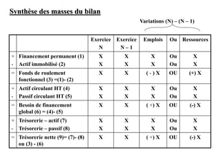 Exercice
N
Exercice
N – 1
Emplois Ou Ressources
+
-
Financement permanent (1)
Actif immobilisé (2)
X
X
X
X
X
X
Ou
Ou
X
X
= Fonds de roulement
fonctionnel (3) =(1)- (2)
X X ( - ) X OU (+) X
+
-
Actif circulant HT (4)
Passif circulant HT (5)
X
X
X
X
X
X
Ou
Ou
X
X
= Besoin de financement
global (6) = (4)- (5)
X X ( +) X OU (-) X
+
-
Trésorerie – actif (7)
Trésorerie – passif (8)
X
X
X
X
X
X
Ou
Ou
X
X
= Trésorerie nette (9)= (7)- (8)
ou (3) - (6)
X X ( +) X OU (-) X
Synthèse des masses du bilan
Variations (N) – (N – 1)
 