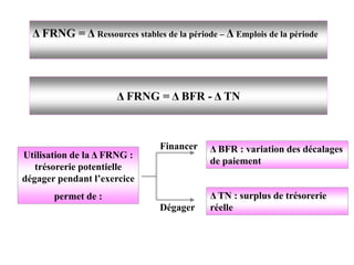 Δ FRNG = Δ Ressources stables de la période – Δ Emplois de la période
Δ FRNG = Δ BFR - Δ TN
Utilisation de la Δ FRNG :
trésorerie potentielle
dégager pendant l’exercice
permet de :
Δ BFR : variation des décalages
de paiement
Δ TN : surplus de trésorerie
réelle
Financer
Dégager
 