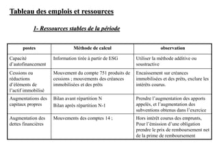 Tableau des emplois et ressources
1- Ressources stables de la période
postes Méthode de calcul observation
Capacité
d’autofinancement
Information tirée à partir de ESG Utiliser la méthode additive ou
soustractive
Cessions ou
réductions
d’éléments de
l’actif immobilisé
Mouvement du compte 751 produits de
cessions ; mouvements des créances
immobilisées et des prêts
Encaissement sur créances
immobilisées et des prêts, exclure les
intérêts courus.
Augmentations des
capitaux propres
Bilan avant répartition N
Bilan après répartition N-1
Prendre l’augmentation des apports
appelés, et l’augmentation des
subventions obtenus dans l’exercice
Augmentation des
dettes financières
Mouvements des comptes 14 ; Hors intérêt courus des emprunts,
Pour l’émission d’une obligation
prendre le prix de remboursement net
de la prime de remboursement
 