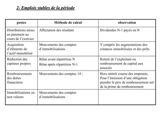 2- Emplois stables de la période
postes Méthode de calcul observation
Distributions mises
en paiement au
cours de l’exercice
Affectation des résultats Dividendes N-1 payés en N
Acquisition
d’éléments de
l’actif immobilisé
Mouvements des comptes
d’immobilisations
Y compris les augmentations des
créances immobilisées et des prêts
Réduction des
capitaux propres
Bilan avant répartition N
Bilan après répartition N-1
Retrait de l’exploitant ou
remboursement de capital aux
associés
Remboursements
des dettes
financières
Mouvements des comptes 14 ; Hors intérêt courus des emprunts,
Pour l’émission d’une obligation
prendre le prix de remboursement net
de la prime de remboursement
Immobilisations en
non valeurs
Mouvements des comptes
d’immobilisations
 