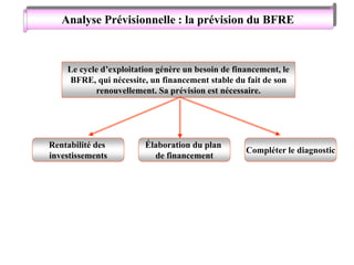 Analyse Prévisionnelle : la prévision du BFRE
Le cycle d’exploitation génère un besoin de financement, le
BFRE, qui nécessite, un financement stable du fait de son
renouvellement. Sa prévision est nécessaire.
Rentabilité des
investissements
Élaboration du plan
de financement
Compléter le diagnostic
 