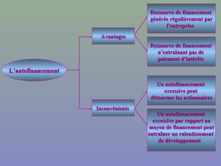 Ressource de financement
                                    générée régulièrement par
                                          l’entreprise
                     Avantages
                                    Ressource de financement
                                       n’entraînant pas de
                                       paiement d’intérêts

L’autofinancement

                                       Un autofinancement
                                          excessive peut
                                     détourner les actionnaires
                    Inconvénients
                                        Un autofinancement
                                      excessive par rapport au
                                    moyen de financement peut
                                    entraîner un ralentissement
                                        de développement
 