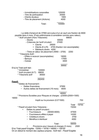 - Immobilisations corporelles           120000
             - Titre de participation                 30000
             - Clients douteux                          1900
             - Titre de placement (Actions)             4000
                                                    ______
                                 Total :             155900



           - La dette d’emprunt de 37950 est à plus d’un an sauf une fraction de 6500
   payable dans 4 mois. (Frais préliminaires à considérer comme sans valeur).
        * Actif circulant (Hors Trésorerie)                         99650
                   - Stocks                               60000
                   - Créances de l’actif circulant        37400
                            + Clients            28500
                            + Clients (E à R) 4700 (fraction non escomptable)
                            + Débiteurs divers 4200
                   - Titres et valeur de placement (4950 – 2700) 2250
         * Trésorerie Actif :
                - Effets à recevoir (escomptables)            16000
                - Banque                                       17500
                - Caisse                                         3400
                                                               ______
                                                               36900
D’où le Total actif réel :
       * Immobilisé                155900
       * Actif circulant (H.T) 99650
       * Trésorerie actif           36500
                                  ______
                                  292450
Passif:
       * Dettes de financement :
                Dettes financières                           37950
                Autres dettes de financement (16 mois) 9000
                                                            _______
                                                              46950
       * Provisions Durables pour Risques et charges : (23000-(2500+1500)
19000
                                Impôt sur la provision (0.5*1500)                 750
                                                                               ______
                                                                        Total 19750
       * Passif circulant Hors Trésorerie :                             72050
              +      Dettes du passif circulant :
                        Fournisseurs          (56500-9000)              47500
                        Fournisseurs effets à payer                     14300
                        Créditeurs divers                                 3750
                        Bénéfice à distribuer                             4000
                                                                        _____
                                                      Total :           69550
                     +      Provisions pour risques et charges (3 mois)      2500
D’où Total passif Exigible : 72050 + 19750 + 46950 = 138750
On en déduit le montant des capitaux propres : Actif réel – Passif Exigible

                                                                              16
 