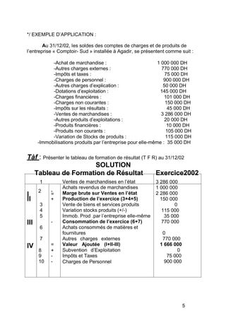 */ EXEMPLE D’APPLICATION :

        Au 31/12/02, les soldes des comptes de charges et de produits de
l’entreprise « Comptoir- Sud » installée à Agadir, se présentent comme suit :

            -Achat de marchandise :                           1 000 000 DH
            -Autres charges externes :                          770 000 DH
            -Impôts et taxes :                                    75 000 DH
            -Charges de personnel :                              900 000 DH
            -Autres charges d’explication :                      50 000 DH
            -Dotations d’exploitation :                        145 000 DH
            -Charges financières :                               101 000 DH
            -Charges non courantes :                              150 000 DH
            -Impôts sur les résultats :                            45 000 DH
            -Ventes de marchandises :                           3 286 000 DH
            -Autres produits d’exploitations :                    20 000 DH
            -Produits financières :                                10 000 DH
            -Produits non courants :                              105 000 DH
            -Variation de Stocks de produits :                    115 000 DH
      -Immobilisations produits par l’entreprise pour elle-même : 35 000 DH


Tàf : Présenter le tableau de formation de résultat (T F R) au 31/12/02
                              SOLUTION
  Tableau de Formation de Résultat                        Exercice2002
      1          Ventes de marchandises en l’état          3 286 000
                 Achats revendus de marchandises           1 000 000
      2     -    Marge brute sur Ventes en l état          2 286 000
I           =
II          +    Production de l exercice (3+4+5)            150 000
      3          Vente de biens et services produits               0
      4          Variation stocks produits (+/-)             115 000
      5          Immob. Prod .par l’entreprise elle-même      35 000
III         -    Consommation de l exercice (6+7)            770 000
      6          Achats consommés de matières et
                 fournitures                                  0
      7          Autres charges externes                      770 000
IV          =    Valeur Ajoutée (I+II-III)                   1 666 000
      8     +    Subvention d’Exploitation                          0
      9     -    Impôts et Taxes                                75 000
      10    -    Charges de Personnel                          900 000




                                                                         5
 