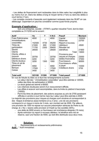 - Les dettes de financement sont reclassées dans le bilan selon leur exigibilité à plus
ou moins d’un an. Dans les dettes à long et moyen terme (>1an) ou dans les dettes à
court terme (<1an).
- Les comptes courants d’associés sont également reclassés dans les DLMT en cas
déblocage. Cependant on peut les considérer comme quasi-fonds propres.
Exemple d application :
Soit une entreprise, société «TITRIT» quartier industriel Tiznit, dont le bilan
comptable au 31/12/02 est le suivant :
Actif Vo ? V.N.C Passif Montant
Frais Préliminaires
Immobilisations
corporelles
Titres de
participation
Stocks
Clients
Clients- effets à
recevoir
Débiteurs divers
Clients douteux
Titres et val de
placement
Banque
Caisse
4850
142500
21600
71700
28500
20700
4200
3200
4950
17500
3400
_
4730
600
2300
-
-
-
1300
-
-
-
4850
95200
21000
69400
28500
20700
4200
1900
4950
17500
3400
Capital
Réserves
Report à nouveau
(débiteur)
Résultat net
(bénéfice)
Total
Provisions pour
risques et charges
Dettes financières
Fournisseurs
Fournisseurs- effets
à payer
Créditeurs divers
100000
23700
-9500
21900
13600
23000
37950
56500
14300
3750
Total actif 323100 51500 271600 Total passif 271600
En vue de l’étude du bilan où à réuni les renseignements suivants :
- La valeur réel des ‘’ immobilisation corporelles’’ peut être estimée à 120000,
celles des titres de participation à 30000.
- Le stock global est estimé à 60000.
- Les créances douteuses seront d’un recouvrement difficile.
- Les effets à recevoir sont escomptables, dans la limite du plafond d’escompte
(16000).
- Parmi les titres de placement, des actions acquises au prix de 2700 paraissent
difficiles à vendre à court terme mais leur valeur peut être estimée à 4000.
La majorité des provisions pour risques et charges sont sincères et correspondant à
des risque à échéance assez lointaine (2 ou 3 ans) ; une de ces provisions
correspond à un risque à moins de 3 mois, son montant est de 2500. Par ailleurs,
une provision de 1500 ne repose sur aucune présomption sérieuse de Perte ou de
charge, le « fisc » taxera cette provision à l’impôt sur les sociétés (50%).
- une dette de 9000 envers un fournisseur est à échéance éloignée (16 mois).
- Après extinction du report à nouveau débiteur, le bénéfice sera mis en
réserve, sauf une fraction de 4000, qui doit être distribuée sous deux mois.
Solution:
I) Redressements et reclassements préliminaires:
Actif : * Actif immobilisé :
15
 