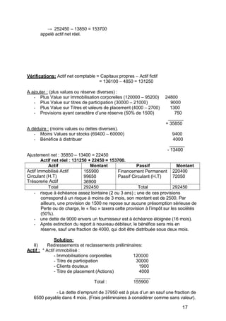 252450 – 13850 = 153700
appelé actif net réel.
Vérifications: Actif net comptable = Capitaux propres – Actif fictif
= 136100 – 4850 = 131250
A ajouter : (plus values ou réserve diverses) :
- Plus Value sur Immobilisation corporelles (120000 – 95200) 24800
- Plus Value sur titres de participation (30000 – 21000) 9000
- Plus Value sur Titres et valeurs de placement (4000 – 2700) 1300
- Provisions ayant caractère d’une réserve (50% de 1500) 750
______
+ 35850
A déduire : (moins values ou dettes diverses).
- Moins Values sur stocks (69400 – 60000) 9400
- Bénéfice à distribuer 4000
______
- 13400
Ajustement net : 35850 – 13400 = 22450
Actif net réel : 131250 + 22450 = 153700.
Actif Montant Passif Montant
Actif Immobilisé Actif
Circulant (H.T)
Trésorerie Actif
155900
99650
36900
Financement Permanent
Passif Circulant (H.T)
220400
72050
Total 292450 Total 292450
- risque à échéance assez lointaine (2 ou 3 ans) ; une de ces provisions
correspond à un risque à moins de 3 mois, son montant est de 2500. Par
ailleurs, une provision de 1500 ne repose sur aucune présomption sérieuse de
Perte ou de charge, le « fisc » taxera cette provision à l’impôt sur les sociétés
(50%).
- une dette de 9000 envers un fournisseur est à échéance éloignée (16 mois).
- Après extinction du report à nouveau débiteur, le bénéfice sera mis en
réserve, sauf une fraction de 4000, qui doit être distribuée sous deux mois.
Solution:
II) Redressements et reclassements préliminaires:
Actif : * Actif immobilisé :
- Immobilisations corporelles 120000
- Titre de participation 30000
- Clients douteux 1900
- Titre de placement (Actions) 4000
______
Total : 155900
- La dette d’emprunt de 37950 est à plus d’un an sauf une fraction de
6500 payable dans 4 mois. (Frais préliminaires à considérer comme sans valeur).
17
 