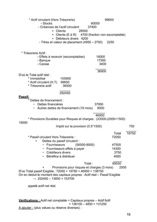 * Actif circulant (Hors Trésorerie) 99650
- Stocks 60000
- Créances de l’actif circulant 37400
+ Clients 28500
+ Clients (E à R) 4700 (fraction non escomptable)
+ Débiteurs divers 4200
- Titres et valeur de placement (4950 – 2700) 2250
* Trésorerie Actif :
- Effets à recevoir (escomptables) 16000
- Banque 17500
- Caisse 3400
______
36900
D’où le Total actif réel :
* Immobilisé 155900
* Actif circulant (H.T) 99650
* Trésorerie actif 36500
______
292450
Passif:
* Dettes de financement :
Dettes financières 37950
Autres dettes de financement (16 mois) 9000
_______
46950
* Provisions Durables pour Risques et charges : (23000-(2500+1500)
19000
Impôt sur la provision (0.5*1500) 750
______
Total 19750
* Passif circulant Hors Trésorerie : 72050
+ Dettes du passif circulant :
Fournisseurs (56500-9000) 47500
Fournisseurs effets à payer 14300
Créditeurs divers 3750
Bénéfice à distribuer 4000
_____
Total : 69550
+ Provisions pour risques et charges (3 mois) 2500
D’où Total passif Exigible : 72050 + 19750 + 46950 = 138750
On en déduit le montant des capitaux propres : Actif réel – Passif Exigible
252450 – 13850 = 153700
appelé actif net réel.
Vérifications : Actif net comptable = Capitaux propres – Actif fictif
= 136100 – 4850 = 131250
A ajouter : (plus values ou réserve diverses) :
18
 