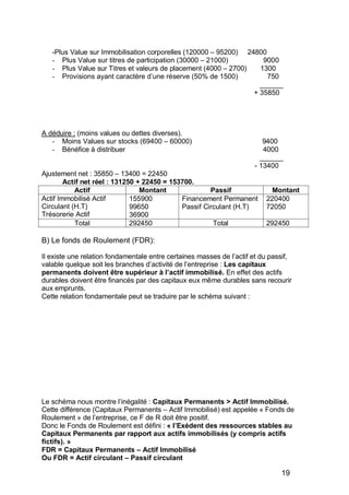 -Plus Value sur Immobilisation corporelles (120000 – 95200) 24800
- Plus Value sur titres de participation (30000 – 21000) 9000
- Plus Value sur Titres et valeurs de placement (4000 – 2700) 1300
- Provisions ayant caractère d’une réserve (50% de 1500) 750
______
+ 35850
A déduire : (moins values ou dettes diverses).
- Moins Values sur stocks (69400 – 60000) 9400
- Bénéfice à distribuer 4000
______
- 13400
Ajustement net : 35850 – 13400 = 22450
Actif net réel : 131250 + 22450 = 153700.
Actif Montant Passif Montant
Actif Immobilisé Actif
Circulant (H.T)
Trésorerie Actif
155900
99650
36900
Financement Permanent
Passif Circulant (H.T)
220400
72050
Total 292450 Total 292450
B) Le fonds de Roulement (FDR):
Il existe une relation fondamentale entre certaines masses de l’actif et du passif,
valable quelque soit les branches d’activité de l’entreprise : Les capitaux
permanents doivent être supérieur à l actif immobilisé. En effet des actifs
durables doivent être financés par des capitaux eux même durables sans recourir
aux emprunts.
Cette relation fondamentale peut se traduire par le schéma suivant :
Le schéma nous montre l’inégalité : Capitaux Permanents > Actif Immobilisé.
Cette différence (Capitaux Permanents – Actif Immobilisé) est appelée « Fonds de
Roulement » de l’entreprise, ce F de R doit être positif.
Donc le Fonds de Roulement est défini : « l Exédent des ressources stables au
Capitaux Permanents par rapport aux actifs immobilisés (y compris actifs
fictifs). »
FDR = Capitaux Permanents Actif Immobilisé
Ou FDR = Actif circulant Passif circulant
19
 