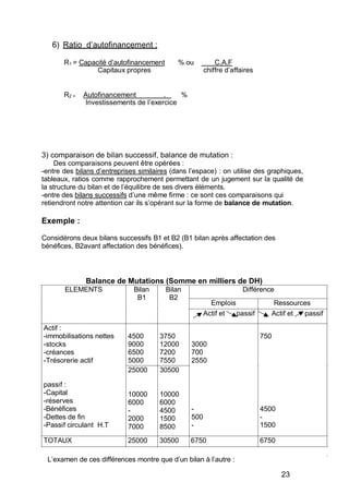 6) Ratio d’autofinancement :
R1 = Capacité d’autofinancement % ou C.A.F
Capitaux propres chiffre d’affaires
R2 = Autofinancement . %
Investissements de l’exercice
3) comparaison de bilan successif, balance de mutation :
Des comparaisons peuvent être opérées :
-entre des bilans d’entreprises similaires (dans l’espace) : on utilise des graphiques,
tableaux, ratios comme rapprochement permettant de un jugement sur la qualité de
la structure du bilan et de l’équilibre de ses divers éléments.
-entre des bilans successifs d’une même firme : ce sont ces comparaisons qui
retiendront notre attention car ils s’opérant sur la forme de balance de mutation.
Exemple :
Considérons deux bilans successifs B1 et B2 (B1 bilan après affectation des
bénéfices, B2avant affectation des bénéfices).
Balance de Mutations (Somme en milliers de DH)
ELEMENTS Bilan
B1
Bilan
B2
Différence
Emplois Ressources
Actif et passif Actif et passif
Actif :
-immobilisations nettes
-stocks
-créances
-Trésorerie actif
passif :
-Capital
-réserves
-Bénéfices
-Dettes de fin
-Passif circulant H.T
4500
9000
6500
5000
25000
10000
6000
-
2000
7000
3750
12000
7200
7550
30500
10000
6000
4500
1500
8500
3000
700
2550
-
500
-
750
4500
-
1500
TOTAUX 25000 30500 6750 6750
L’examen de ces différences montre que d’un bilan à l’autre :
23
 