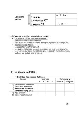 Variations
Nettes
Stocks
créances CT
BF + T
Dettes CT Et T
c) Différence entre flux et variations nettes :
• Les emplois stables sont en effet formes :
- Des acquisitions d’immobilisation.
- Mais aussi des remboursements de capitaux propres ou d’emprunts.
• Des ressources stables :
- La capacité d’autofinancement
- Les augmentations de capitaux propres ou les nouveaux emprunts.
- Les rentrées sur actifs immobilisés (prix de cession d’immobilisations,
rentrées sur prêts à long terme…).
II) Le Modèle du P.C.M :
1) Synthèse d es masses du bilan :
Masses
1) Financement Permanent
2) Moins actif immobilisé
3) =Fonds de roulement
Fonctionnel (A) (1-2)
4) Actif circulant
5) moins Passif circulant
exercice Variation a-b
N a N-1 b Emplois C Ressources
D
25
 