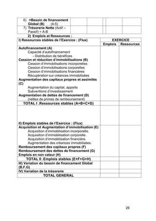 6) =Besoin de financement
Global (B) (4-5)
7) Trésorerie Nette (Actif –
Passif) = A-B
2) Emplois et Ressources :
I) Ressources stables de l Exercice : (Flux)
Autofinancement (A)
Capacité d’autofinancement
- Distribution de bénéfices
Cession et réduction d immobilisations (B)
Cession d’immobilisations incorporelles
Cession d’immobilisations corporelles
Cession d’immobilisations financières
Récupération sur créances immobilisées
Augmentation des capitaux propres et assimilés
(C)
EXERCICE
Emplois Ressources
Augmentation du capital, apports
Subventions d’investissement
Augmentation de dettes de financement (D)
(nettes de primes de remboursement)
TOTAL I .Ressources stables (A+B+C+D)
II) Emplois stables de l Exercice : (Flux)
Acquisition et Augmentation d immobilisation (E)
Acquisition d’immobilisation incorporelle.
Acquisition d’immobilisation corporelle.
Acquisition d’immobilisation financière.
Augmentation des créances immobilisées.
Remboursement des capitaux propres (F)
Remboursement des dettes de financement (G)
Emplois en non valeur (H)
TOTAL II .Emplois stables (E+F+G+H)
III) Variation du besoin de financement Global
(B.F.G)
IV) Variation de la trésorerie
TOTAL GENERAL
26
 