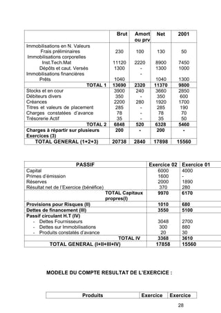 Immobilisations en N. Valeurs
Brut Amort
ou prv
Net 2001
Frais préliminaires
Immobilisations corporelles
Inst.Tech.Mat
Dépôts et caut. Versés
Immobilisations financières
Prêts
230
11120
1300
1040
100
2220
-
-
130
8900
1300
1040
50
7450
1000
1300
TOTAL 1 13690 2320 11370 9800
Stocks et en cour
Débiteurs divers
Créances
Titres et valeurs de placement
Charges constatées d’avance
Trésorerie Actif
3900
350
2200
285
78
35
240
-
280
-
-
-
3660
350
1920
285
78
35
2850
600
1700
190
70
50
TOTAL 2 6848 520 6328 5460
Charges à répartir sur plusieurs
Exercices (3)
200 - 200 -
TOTAL GENERAL (1+2+3) 20738 2840 17898 15560
PASSIF Exercice 02 Exercice 01
Capital
Primes d’émission
Réserves
Résultat net de l’Exercice (bénéfice)
6000
1600
2000
370
4000
-
1890
280
TOTAL Capitaux
propres(I)
9970 6170
Provisions pour Risques (II) 1010 680
Dettes de financement (III) 3550 5100
Passif circulant H.T (IV)
- Dettes Fournisseurs
- Dettes sur Immobilisations
- Produits constatés d’avance
3048
300
20
2700
880
30
TOTAL IV 3368 3610
TOTAL GENERAL (I+II+III+IV) 17858 15560
MODELE DU COMPTE RESULTAT DE L EXERCICE :
Produits Exercice Exercice
28
 