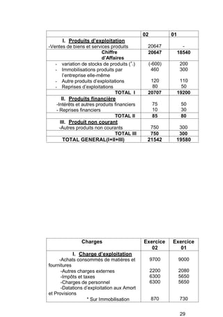 I. Produits exploitation
02 01
-Ventes de biens et services produits 20647 -
Chiffre
Affaires
20647 18540
- variation de stocks de produits (+
-)
- Immobilisations produits par
l’entreprise elle-même
- Autre produits d’exploitations
- Reprises d’exploitations
(-600)
460
120
80
200
300
110
50
TOTAL I 20707 19200
II. Produits financière
-Intérêts et autres produits financiers 75 50
- Reprises financiers 10 30
TOTAL II 85 80
III. Produit non courant
-Autres produits non courants 750 300
TOTAL III 750 300
TOTAL GENERAL(I+II+III) 21542 19580
Charges Exercice
02
Exercice
01
I. Charge exploitation
-Achats consommés de matières et
fournitures
-Autres charges externes
-Impôts et taxes
-Charges de personnel
-Datations d’exploitation aux Amort
et Provisions
* Sur Immobilisation
9700
2200
6300
6300
870
9000
2080
5650
5650
730
29
 