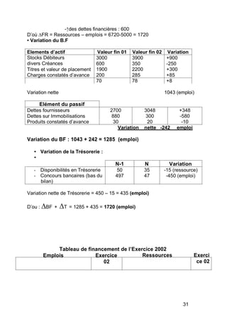 - des dettes financières : 600
D’où FR = Ressources – emplois = 6720-5000 = 1720
Variation du B.F
Elements d actif Valeur fin 01 Valeur fin 02 Variation
Stocks Débiteurs
divers Créances
Titres et valeur de placement
Charges constatés d’avance
3000
600
1900
200
70
3900
350
2200
285
78
+900
-250
+300
+85
+8
Variation nette 1043 (emploi)
Elément du passif
Dettes fournisseurs
Dettes sur Immobilisations
Produits constatés d’avance
2700
880
30
3048
300
20
+348
-580
-10
Variation nette -242 emploi
Variation du BF : 1043 + 242 = 1285 (emploi)
• Variation de la Trésorerie :
•
N-1 N Variation
- Disponibilités en Trésorerie
- Concours bancaires (bas du
bilan)
50
497
35 -15 (ressource)
47 -450 (emploi)
Variation nette de Trésorerie = 450 – 15 = 435 (emploi)
D’ou : BF + T = 1285 + 435 = 1720 (emploi)
Tableau de financement de l Exercice 2002
Emplois Exercice
02
Ressources Exerci
ce 02
31
 