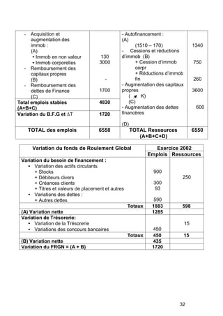 - Acquisition et
augmentation des
immob :
(A)
• Immob en non valeur
• Immob corporelles
- Remboursement des
capitaux propres
(B)
- Remboursement des
dettes de Finance
(C)
Total emplois stables
(A+B+C)
130
3000
-
1700
4830
- Autofinancement :
(A)
(1510 – 170)
- Cessions et réductions
d’immob (B)
+ Cession d’immob
corpr
+ Réductions d’immob
fin
- Augmentation des capitaux
propres
( K)
(C)
- Augmentation des dettes
1340
750
260
3600
600
Variation du B.F.G et T 1720 financères
(D)
TOTAL des emplois 6550 TOTAL Ressources
(A+B+C+D)
6550
Variation du fonds de Roulement Global
Variation du besoin de financement :
• Variation des actifs circulants
+ Stocks
+ Débiteurs divers
+ Créances clients
+ Titres et valeurs de placement et autres
• Variations des dettes :
+ Autres dettes
Exercice 2002
Emplois Ressources
900
250
300
93
590
Totaux 1883 598
(A) Variation nette 1285
Variation de Trésorerie:
• Variation de la Trésorerie 15
• Variations des concours bancaires 450
Totaux 450 15
(B) Variation nette 435
Variation du FRGN = (A + B) 1720
32
 
