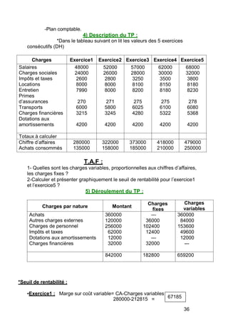 -Plan comptable.
4) Description du TP :
*Dans le tableau suivant on lit les valeurs des 5 exercices
consécutifs (DH)
Charges Exercice1 Exercice2 Exercice3 Exercice4 Exercice5
Salaires
Charges sociales
Impôts et taxes
Locations
Entretien
Primes
d’assurances
Transports
Charges financières
Dotations aux
amortissements
48000
24000
2600
8000
7990
270
6000
3215
4200
52000
26000
2800
8000
8000
271
5800
3245
4200
57000
28000
3250
8100
8200
275
6025
4280
4200
62000
30000
3500
8150
8180
275
6100
5322
4200
68000
32000
3800
8180
8230
278
6080
5368
4200
Totaux à calculer
Chiffre d’affaires
Achats consommés
280000
135000
322000
158000
373000
185000
418000
210000
479000
250000
T.A.F :
1- Quelles sont les charges variables, proportionnelles aux chiffres d’affaires,
les charges fixes ?
2-Calculer et présenter graphiquement le seuil de rentabilité pour l’exercice1
et l’exercice5 ?
5) Déroulement du TP :
Charges par nature Montant
Charges
fixes
Charges
variables
Achats
Autres charges externes
Charges de personnel
Impôts et taxes
Dotations aux amortissements
Charges financières
360000
120000
256000
62000
12000
32000
---
36000
102400
12400
---
32000
360000
84000
153600
49600
12000
---
842000 182800 659200
*Seuil de rentabilité :
Exercice1 : Marge sur coût variable= CA-Charges variables
280000-212815 = 67185
36
 