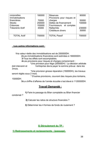 corporelles
Immobilisations
financières
Stocks
Créances
Trésorerie Actif
180000
70000
250000
155000
45000
Réserves
Provisions pour risques et
charges
Dettes de financement
Fournisseurs et comptes
Rattachés
Créditeurs divers
90000
50000
100000
230000
30000
TOTAL Actif 700000 TOTAL Passif 700000
•Les autres informations sont :
1-la valeur réelle des immobilisations est de 250000DH.
2-Les immobilisations financières sont estimées à 180000DH.
3-Tous les effets sont escomptables.
4-Les provisions pour risques et charges comprennent :
*Une provision pour litige (20000DH) : La décision arbitrale
doit intervenir et l’entreprise devra payer la somme prévue dans les
3mois.
*Une provision grosse réparation (15000DH), les travaux
seront réglés sous 2 mois.
* D’autres provisions, couvrant des risques plus lointains,
15000DH.
5-Le chiffre d’affaires de l’année écoulée s’est élevé à 1120000DH.
Travail Demandé :
condensé ?
1) Faire le passage du Bilan comptable au Bilan financier
2) Calculer les ratios de structure financière ?
3) Déterminer les 4 formes de fonds de roulement ?
5) Déroulement du TP :
1) Redressements et reclassements : (passage).
38
 