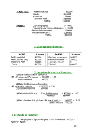 + Actif Réel : -Actif Immobilisé : 430000
-Stocks : 250000
-Créances : 50000
-Trésorerie Actif : 150000
TOTAL : 880000
+Passif : -Capitaux propres : 470000
-Provisions pour risques et charges : 15000
-Dettes de financement : 100000
-Passif circulant (HT) : 295000
TOTAL : 880000
2) Bilan condensé financier :
ACTIF Sommes PASSIF Sommes
Actif Immobilisé
Actif Circulant (HT)
Trésorerie Actif
430000
300000
150000
Capitaux permanents
Passif circulant (HT)
Trésorerie Passif
585000
295000
0
T.Actif 880000 T.Passif 880000
3) Les ratios de structure financière :
a)Ratio de financement permanent :
R1 = Financement Permanent = 585000 = 1.36
Actif Immobilisé 430000
b) Ratio d’indépendance financière :
R2 = Capitaux propres = 470000 = 0.80
Capitaux Permanents 585000
c) Ratio de liquidité actif R3 = Actif circulant = 450000 = 0.51
Actif total 880000
d) Ratio de solvabilité générale: R4 = Actif total = 880000 = 2.15
Capitaux étrangers 410000
4) Les fonds de roulement :
• FR propres =Capitaux Propres – Actif Immobilisé : 470000 –
430000 = 40000
39
 