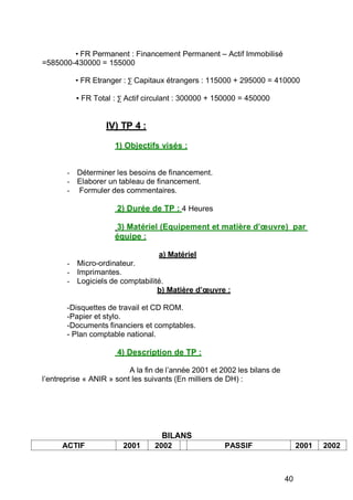 • FR Permanent : Financement Permanent – Actif Immobilisé
=585000-430000 = 155000
• FR Etranger : Capitaux étrangers : 115000 + 295000 = 410000
FR Total : Actif circulant : 300000 + 150000 = 450000
IV) TP 4 :
1) Objectifs visés :
- Déterminer les besoins de financement.
- Elaborer un tableau de financement.
- Formuler des commentaires.
2) Durée de TP : 4 Heures
3) Matériel (Equipement et matière d uvre) par
équipe :
a) Matériel
- Micro-ordinateur.
- Imprimantes.
- Logiciels de comptabilité.
b) Matière d uvre :
-Disquettes de travail et CD ROM.
-Papier et stylo.
-Documents financiers et comptables.
- Plan comptable national.
4) Description de TP :
A la fin de l’année 2001 et 2002 les bilans de
l’entreprise « ANIR » sont les suivants (En milliers de DH) :
BILANS
ACTIF 2001 2002 PASSIF 2001 2002
40
 