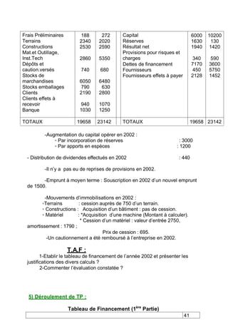 Frais Préliminaires
Terrains
Constructions
Mat.et Outillage,
Inst.Tech
Dépôts et
caution.versés
Stocks de
marchandises
Stocks emballages
Clients
Clients effets à
recevoir
Banque
188
2340
2530
2860
740
6050
790
2190
940
1030
272
2020
2590
5350
680
6480
630
2800
1070
1250
Capital
Réserves
Résultat net
Provisions pour risques et
charges
Dettes de financement
Fournisseurs
Fournisseurs effets à payer
6000
1630
1940
340
7170
450
2128
10200
130
1420
590
3600
5750
1452
TOTAUX 19658 23142 TOTAUX 19658 23142
-Augmentation du capital opérer en 2002 :
Par incorporation de réserves : 3000
Par apports en espèces : 1200
- Distribution de dividendes effectués en 2002 : 440
-Il n’y a pas eu de reprises de provisions en 2002.
-Emprunt à moyen terme : Souscription en 2002 d’un nouvel emprunt
de 1500.
-Mouvements d’immobilisations en 2002 :
Terrains : cession auprès de 750 d’un terrain.
Constructions : Acquisition d’un bâtiment : pas de cession.
Matériel : *Acquisition d’une machine (Montant à calculer).
* Cession d’un matériel : valeur d’entrée 2750,
amortissement : 1790 ;
Prix de cession : 695.
-Un cautionnement a été remboursé à l’entreprise en 2002.
T.A.F :
1-Etablir le tableau de financement de l’année 2002 et présenter les
justifications des divers calculs ?
2-Commenter l’évaluation constatée ?
5) Déroulement de TP :
Tableau de Financement (1ère
Partie)
41
 