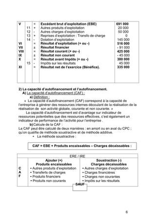V =
11 +
12 -
13 +
14 -
VI =
VII ±
VIII =
IX ±
X =
15 -
XI =
Excédant brut d exploitation (EBE)
Autres produits d’exploitation
Autres charges d’exploitation
Reprises d’exploitation : Transfo de charge
Dotation d’exploitation
Résultat d exploitation (+ ou -)
Résultat financier
Résultat courant (+ ou -)
Résultat non courant
Résultat avant Impôts (+ ou -)
Impôts sur les résultats
Résultat net de l exercice (Bénéfice).
691 000
20 000
50 000
0
145 000
516 000
- 91 000
425 000
- 45 000
380 000
45 000
335 000
2) La capacité d autofinancement et l autofinancement.
A) La capacité d’autofinancement (CAF) :
a) Définition :
« La capacité d’autofinancement (CAF) correspond à la capacité de
l’entreprise à générer des ressources internes découlant de la réalisation de la
réalisation de son activité globale, courante et non courante. »
La capacité d’autofinancement est d’avantage sur indicateur de
ressources potentielles que des ressources effectives, c’est également un
indicateur de performance de l’activité pour l’entreprise .
b)Calcule de la CAF :
La CAF peut être calculé de deux manières : en amort ou en aval du CPC ;
qu’on qualifie de méthode soustractive et de méthode additive.
• La méthode soustractive :
CAF = EBE + Produits encaissables Charges décaissables :
Ajouter (+)
ERE / IRE
Soustraction (-)
Produits encaissables
C • Autres produits d’exploitation
A • Transferts de charges
F • Produits financiers
• Produits non courants
Charges décaissables
• Autres charges d’exploitation
• Charges financières
• Charges non courantes
• Impôts sur les résultats
SAUF
6
 