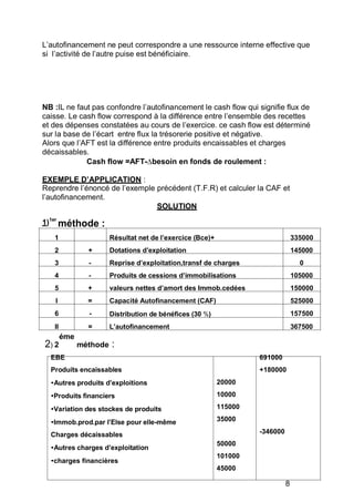 L’autofinancement ne peut correspondre a une ressource interne effective que
si l’activité de l’autre puise est bénéficiaire.
NB :IL ne faut pas confondre l’autofinancement le cash flow qui signifie flux de
caisse. Le cash flow correspond à la différence entre l’ensemble des recettes
et des dépenses constatées au cours de l’exercice. ce cash flow est déterminé
sur la base de l’écart entre flux la trésorerie positive et négative.
Alors que l’AFT est la différence entre produits encaissables et charges
décaissables.
Cash flow =AFT- besoin en fonds de roulement :
EXEMPLE D APPLICATION :
Reprendre l’énoncé de l’exemple précédent (T.F.R) et calculer la CAF et
l’autofinancement.
1)1er
méthode :
SOLUTION
1 Résultat net de l exercice (Bce)+ 335000
2 + Dotations d exploitation 145000
3 - Reprise d exploitation,transf de charges 0
4 - Produits de cessions d immobilisations 105000
5 + valeurs nettes d amort des Immob.cedées 150000
I = Capacité Autofinancement (CAF) 525000
6 - Distribution de bénéfices (30 %) 157500
II = L autofinancement 367500
éme
2) 2
EBE
méthode :
691000
Produits encaissables
•Autres produits d exploitions
•Produits financiers
•Variation des stockes de produits
•Immob.prod.par l Else pour elle-même
Charges décaissables
•Autres charges d exploitation
•charges financières
20000
10000
115000
35000
50000
101000
45000
+180000
-346000
8
 