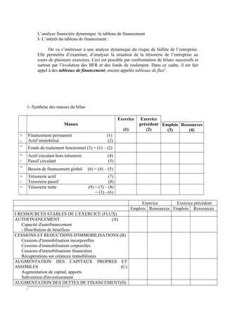 L’analyse financière dynamique :le tableau de financement
I- L’intérêt du tableau de financement :
On va s’intéresser à une analyse dynamique du risque de faillite de l’entreprise.
Elle permettra d’examiner, d’analyser la situation de la trésorerie de l’entreprise au
cours de plusieurs exercices. Ceci est possible par confrontation de bilans successifs et
surtout par l’évolution des BFR et des fonds de roulement. Dans ce cadre, il est fait
appel à des tableaux de financement, encore appelés tableaux de flux2
.
1- Synthèse des masses du bilan
Masses
Exercice
(1)
Exercice
précèdent
(2)
Emplois
(3)
Ressources
(4)
+
-
Financement permanent (1)
Actif immobilisé (2)
= Fonds de roulement fonctionnel (3) = (1) – (2)
+
-
Actif circulant hors trésorerie (4)
Passif circulant (5)
= Besoin de financement global (6) = (4) – (5)
+
-
Trésorerie actif (7)
Trésorerie passif (8)
= Trésorerie nette (9) = (7) – (8)
= (3) - (6)
Exercice Exercice précédent
Emplois Ressources Emplois Ressources
I RESSOURCES STABLES DE L'EXERCICE (FLUX)
AUTOFINANCEMENT (A)
Capacité d'autofinancement
- Distribution de bénéfices
CESSIONS ET REDUCTIONS D'IMMOBILISATIONS (B)
Cessions d'immobilisation incorporelles
Cessions d'immobilisation corporelles
Cessions d'immobilisations financières
Récupérations sur créances immobilisées
AUGMENTATION DES CAPITAUX PROPRES ET
ASSIMILES (C)
Augmentation de capital, apports
Subvention d'investissement
AUGMENTATION DES DETTES DE FINANCEMENT(D)
2
 