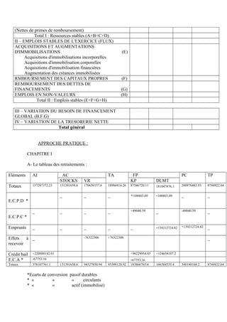 (Nettes de primes de remboursement)
Total I : Ressources stables (A+B+C+D)
II – EMPLOIS STABLES DE L'EXERCICE (FLUX)
ACQUISITIONS ET AUGMENTATIONS
D'IMMOBILISATIONS (E)
Acquisitions d'immobilisations incorporelles
Acquisitions d'immobilisation corporelles
Acquisitions d'immobilisation financières
Augmentation des créances immobilisées
RMBOURSEMENT DES CAPITAUX PROPRES (F)
REMBOURSEMENT DES DETTES DE
FINANCEMENTS (G)
EMPLOIS EN NON-VALEURS (H)
Total II : Emplois stables (E+F+G+H)
III – VARIATION DU BESOIN DE FINANCEMENT
GLOBAL (B.F.G)
IV – VARIATION DE LA TRESORERIE NETTE
Total général
APPROCHE PRATIQUE :
CHAPITRE I
A- Le tableau des retraitements :
Eléments AI AC TA FP PC TP
STOCKS VR KP DLMT
Totaux 157287372.23 131391658.6 170650157.6 18986814.26 87546720.11 181047876.1 200976483.93 8744922.64
E.C.P.D *
_ _ _ +108803.09 -108803.09 _ _
E.C.P.C *
_ _ _ _ +49040.59 _ -49040.59 _
Emprunts _ _ _ _ _ -139212724.82 +139212724.82 _
Effets à
recevoir
_ -76322306 +76322306 _
Crédit bail +220888142.01 +96229954.85 +124658187.2
E.C.A * -67753.16 -67753.16
Totaux 378107761.1 131391658.6 94327850.94 95309120.92 183866765.4 166384535.4 340140168.2 8744922.64
*Ecarts de conversion passif durables
* « « « circulants
* « « actif (immobilisé)
 