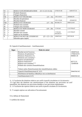 VI = RESULTATS D'EXPLOITATION (V+11-12+13-14) 12742153.40 16501727.10
15
16
+
-
Produits financiers
Charges financières
VII = RESULTAT FINANCIER (15 – 16) -3911110.61 -2036602.05
17
18
±
±
Résultat d'exploitation
Résultat financier -3911110.60 -2036602.05
VIII = RESULTAT COURANT (17 – 18) 8831042.79 14465125.05
19
20
+
-
Produits non courants
Charges non courantes
IX = RESULTAT NON COURANT (19 – 20) -71765.60 -11517928.07
21
22
23
±
±
-
Résultat courant
Résultat non courant
Impôt sur les résultats
-71765.60
6955206.55
-11517928.07
X = RESULTAS NET DE L'EXERCICE (21 ± 22 ± 23)
(Résultat après impôt)
1804070.64 2947196.98
D- Capacité d’autofinancement – Autofinancement
Signe Mode de calcul
+
+
+
+
-
-
-
-
+
Résultat net de l'exercice
Dotations d'exploitation (1)
Dotations financières (1)
Dotations non courantes(1)
Reprises d'exploitation(2)
Reprises financières(2)
Reprises non courantes(2) (3)
Produits des cessions d'immobilisations
Valeurs nettes d'amortissement des immobilisations cédées
1804070.64
17946324.91
888083.38
68713.51
126400.00
Capacité d'autofinancement (C.A.F) 20443365.42
- Distribution de bénéfices (Bénéfices mis en distribution)
Autofinancement (A.F) 20443365.42
1) A l’exclusion des dotations relatives aux actifs et passifs circulations et à la trésorerie :
Il s’agit donc des dotations aux amortissements et des dotations aux provisions sur actif
immobilisé, des dotations aux provisions durables et aux provisions réglementées .
2) A l’exclusion des reprises relatives aux actifs et passifs circulants et à la trésorerie.
3) Y compris reprises sur subvention d’investissement.
E-Le tableau de financement
I- synthèse des masses
 