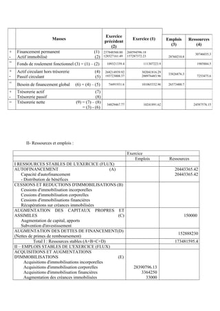 II- Ressources et emplois :
Exercice
Emplois Ressources
I RESSOURCES STABLES DE L'EXERCICE (FLUX)
AUTOFINANCEMENT (A)
Capacité d'autofinancement
- Distribution de bénéfices
20443365.42
20443365.42
CESSIONS ET REDUCTIONS D'IMMOBILISATIONS (B)
Cessions d'immobilisation incorporelles
Cessions d'immobilisation corporelles
Cessions d'immobilisations financières
Récupérations sur créances immobilisées
AUGMENTATION DES CAPITAUX PROPRES ET
ASSIMILES (C)
Augmentation de capital, apports
Subvention d'investissement
150000
AUGMENTATION DES DETTES DE FINANCEMENT(D)
(Nettes de primes de remboursement)
152888230
Total I : Ressources stables (A+B+C+D) 173481595.4
II – EMPLOIS STABLES DE L'EXERCICE (FLUX)
ACQUISITIONS ET AUGMENTATIONS
D'IMMOBILISATIONS (E)
Acquisitions d'immobilisations incorporelles
Acquisitions d'immobilisation corporelles
Acquisitions d'immobilisation financières
Augmentation des créances immobilisées
28390796.13
3364250
33000
Masses
Exercice
précèdent
(2)
Exercice (1) Emplois
(3)
Ressources
(4)
+
-
Financement permanent (1)
Actif immobilisé (2)
237848560.80
128527161.49
268594596.18
157287372.23 28760210.8
30746035.3
= Fonds de roulement fonctionnel (3) = (1) – (2) 109321339.4 111307223.9 1985884.5
+
-
Actif circulant hors trésorerie (4)
Passif circulant (5)
268214939.92
193723008.37
302041816.29
200976483.96
33826876.3
7253475.6
= Besoin de financement global (6) = (4) – (5) 74491931.6 101065332.96 26573400.7
+
-
Trésorerie actif (7)
Trésorerie passif (8)
= Trésorerie nette (9) = (7) – (8)
= (3) - (6)
34829467.77 10241891.62 24587576.15
 