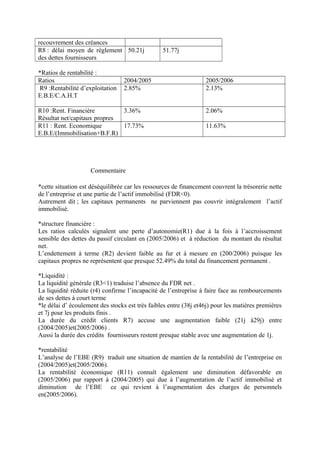 recouvrement des créances
R8 : délai moyen de règlement
des dettes fournisseurs
50.21j 51.77j
*Ratios de rentabilité :
Ratios 2004/2005 2005/2006
R9 :Rentabilité d’exploitation
E.B.E/C.A.H.T
2.85% 2.13%
R10 :Rent. Financière
Résultat net/capitaux propres
3.36% 2.06%
R11 : Rent. Economique
E.B.E/(Immobilisation+B.F.R)
17.73% 11.63%
Commentaire
*cette situation est déséquilibrée car les ressources de financement couvrent la trésorerie nette
de l’entreprise et une partie de l’actif immobilisé (FDR<0).
Autrement dit ; les capitaux permanents ne parviennent pas couvrir intègralement l’actif
immobilisé.
*structure financière :
Les ratios calculés signalent une perte d’autonomie(R1) due à la fois à l’accroissement
sensible des dettes du passif circulant en (2005/2006) et à réduction du montant du résultat
net.
L’endettement à terme (R2) devient faible au fur et à mesure en (200/2006) puisque les
capitaux propres ne représentent que presque 52.49% du total du financement permanent .
*Liquidité :
La liquidité générale (R3<1) traduise l’absence du FDR net .
La liquidité réduite (r4) confirme l’incapacité de l’entreprise à faire face au rembourcements
de ses dettes à court terme
*le délai d’ écoulement des stocks est très faibles entre (38j et46j) pour les matières premières
et 7j pour les produits finis .
La durée du crédit clients R7) accuse une augmentation faible (21j à29j) entre
(2004/2005)et(2005/2006) .
Aussi la durée des crédits fournisseurs restent presque stable avec une augmentation de 1j.
*rentabilité
L’analyse de l’EBE (R9) traduit une situation de mantien de la rentabilité de l’entreprise en
(2004/2005)et(2005/2006).
La rentabilité économique (R11) connaît également une diminution défavorable en
(2005/2006) par rapport à (2004/2005) qui due à l’augmentation de l’actif immobilisé et
diminution de l’EBE ce qui revient à l’augmentation des charges de personnels
en(2005/2006).
 