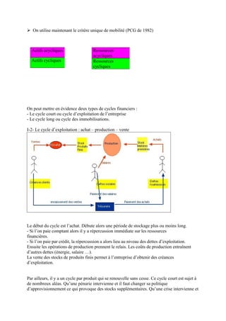 On utilise maintenant le critère unique de mobilité (PCG de 1982)
On peut mettre en évidence deux types de cycles financiers :
- Le cycle court ou cycle d’exploitation de l’entreprise
- Le cycle long ou cycle des immobilisations.
I-2- Le cycle d’exploitation : achat – production – vente
Le début du cycle est l’achat. Débute alors une période de stockage plus ou moins long.
- Si l’on paie comptant alors il y a répercussion immédiate sur les ressources
financières.
- Si l’on paie par crédit, la répercussion a alors lieu au niveau des dettes d’exploitation.
Ensuite les opérations de production prennent le relais. Les coûts de production entraînent
d’autres dettes (énergie, salaire …).
La vente des stocks de produits finis permet à l’entreprise d’obtenir des créances
d’exploitation.
Par ailleurs, il y a un cycle par produit qui se renouvelle sans cesse. Ce cycle court est sujet à
de nombreux aléas. Qu’une pénurie intervienne et il faut changer sa politique
d’approvisionnement ce qui provoque des stocks supplémentaires. Qu’une crise intervienne et
Actifs acycliques
Actifs cycliques
Ressources
acycliques
Ressources
cycliques
 